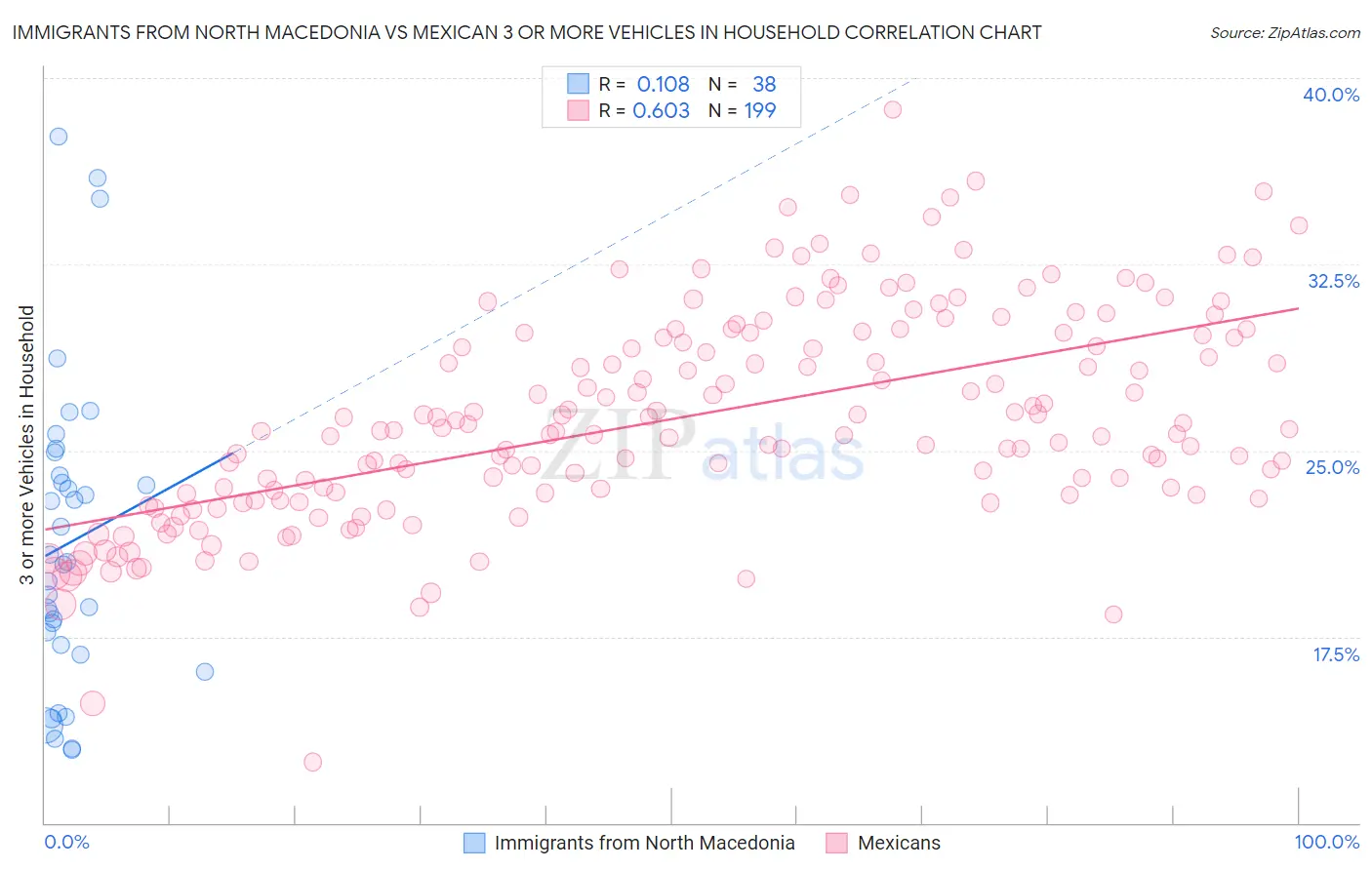 Immigrants from North Macedonia vs Mexican 3 or more Vehicles in Household