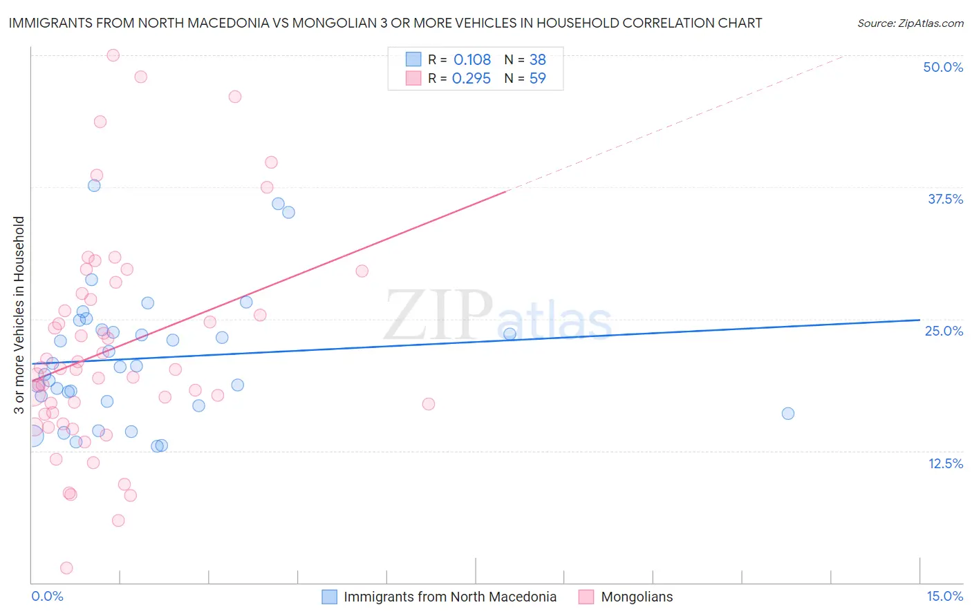 Immigrants from North Macedonia vs Mongolian 3 or more Vehicles in Household