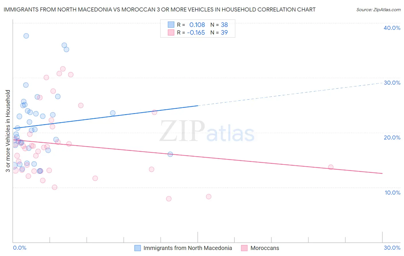 Immigrants from North Macedonia vs Moroccan 3 or more Vehicles in Household