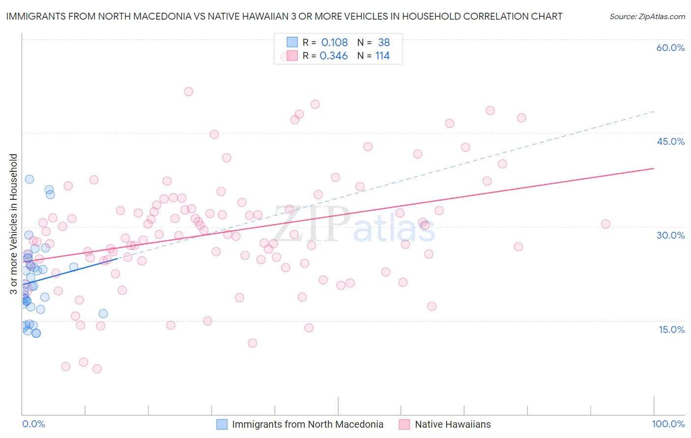 Immigrants from North Macedonia vs Native Hawaiian 3 or more Vehicles in Household