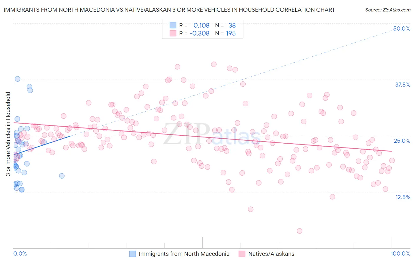 Immigrants from North Macedonia vs Native/Alaskan 3 or more Vehicles in Household