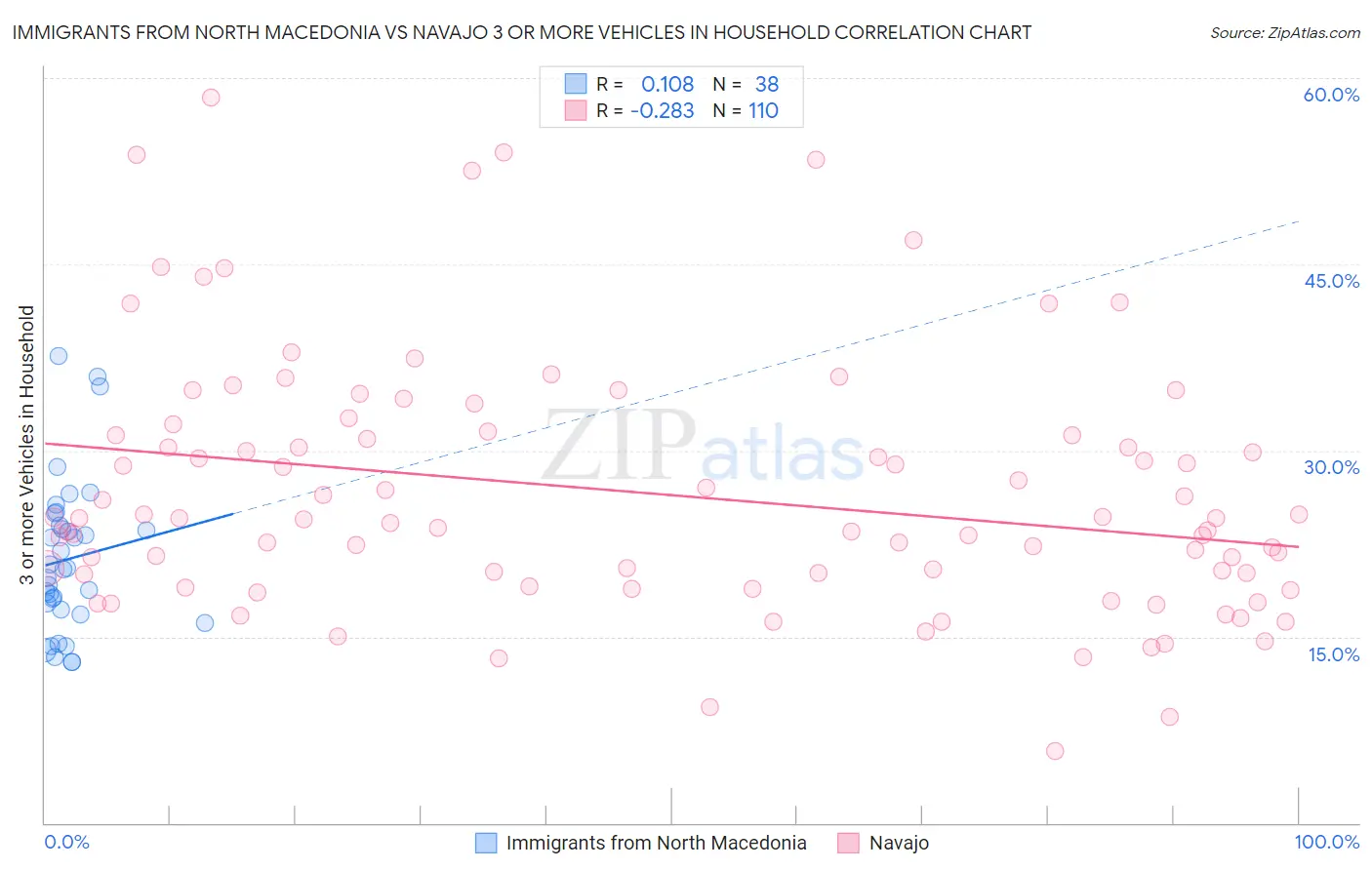 Immigrants from North Macedonia vs Navajo 3 or more Vehicles in Household