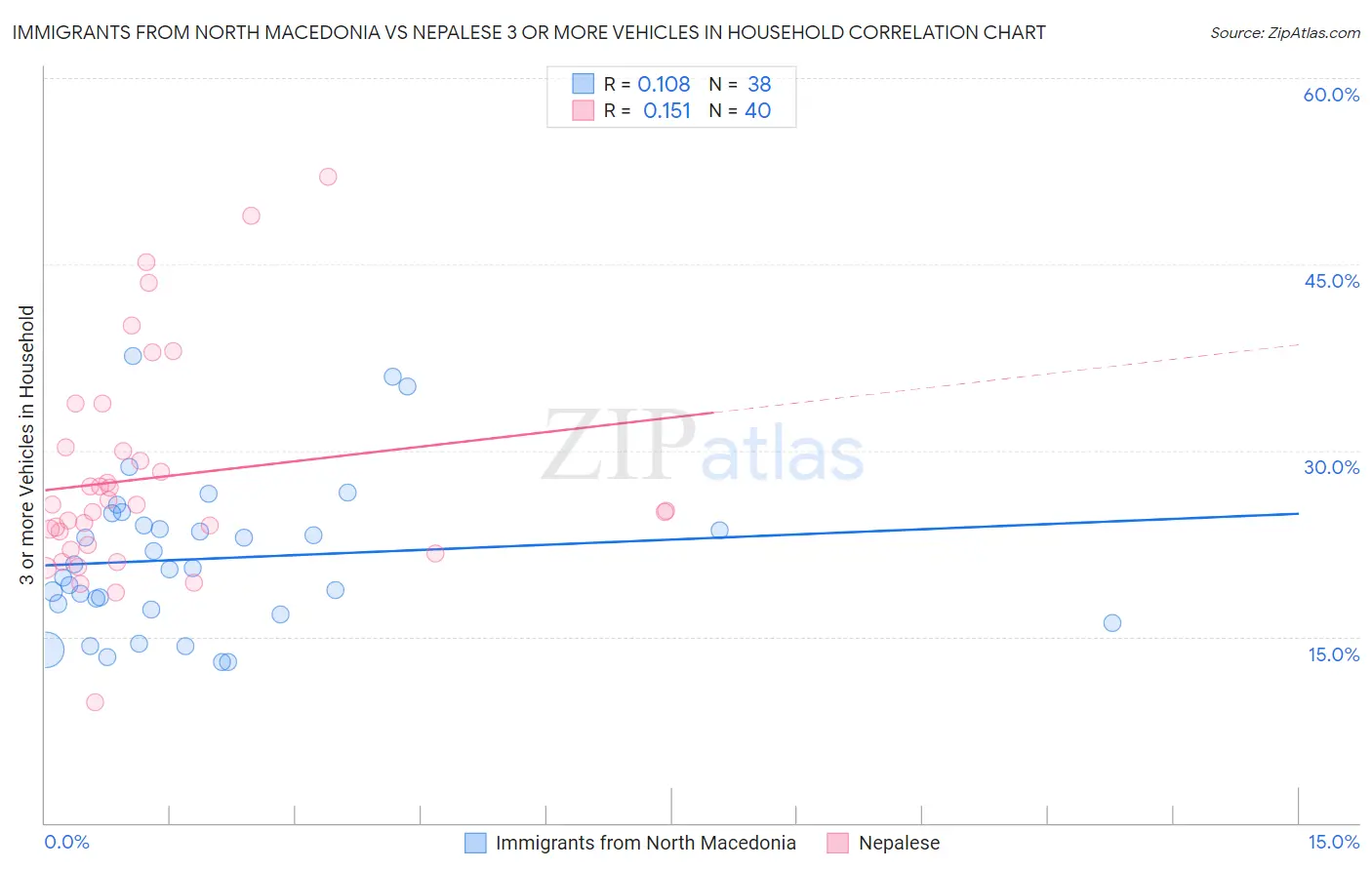 Immigrants from North Macedonia vs Nepalese 3 or more Vehicles in Household