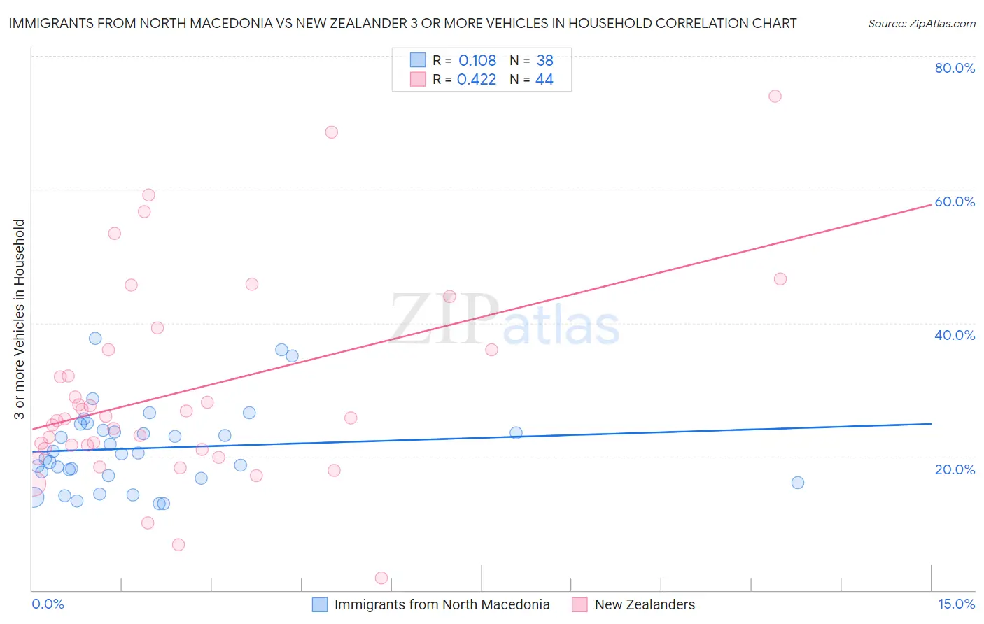 Immigrants from North Macedonia vs New Zealander 3 or more Vehicles in Household