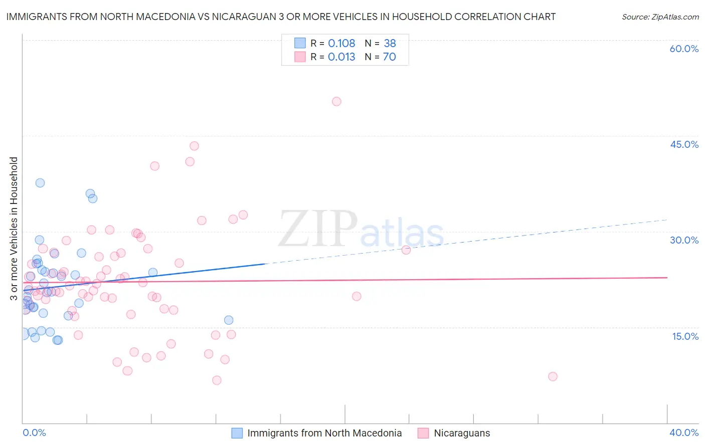Immigrants from North Macedonia vs Nicaraguan 3 or more Vehicles in Household