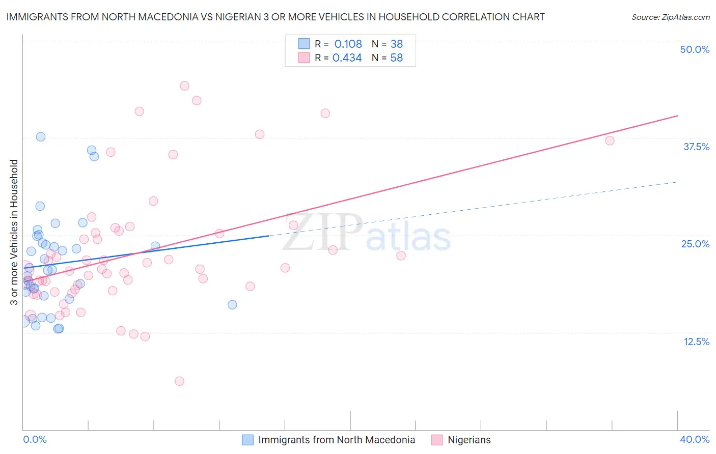 Immigrants from North Macedonia vs Nigerian 3 or more Vehicles in Household