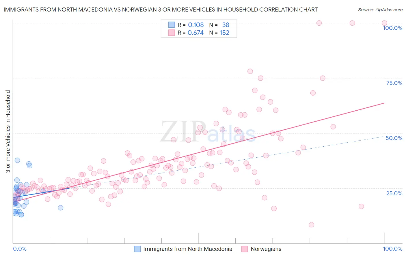 Immigrants from North Macedonia vs Norwegian 3 or more Vehicles in Household