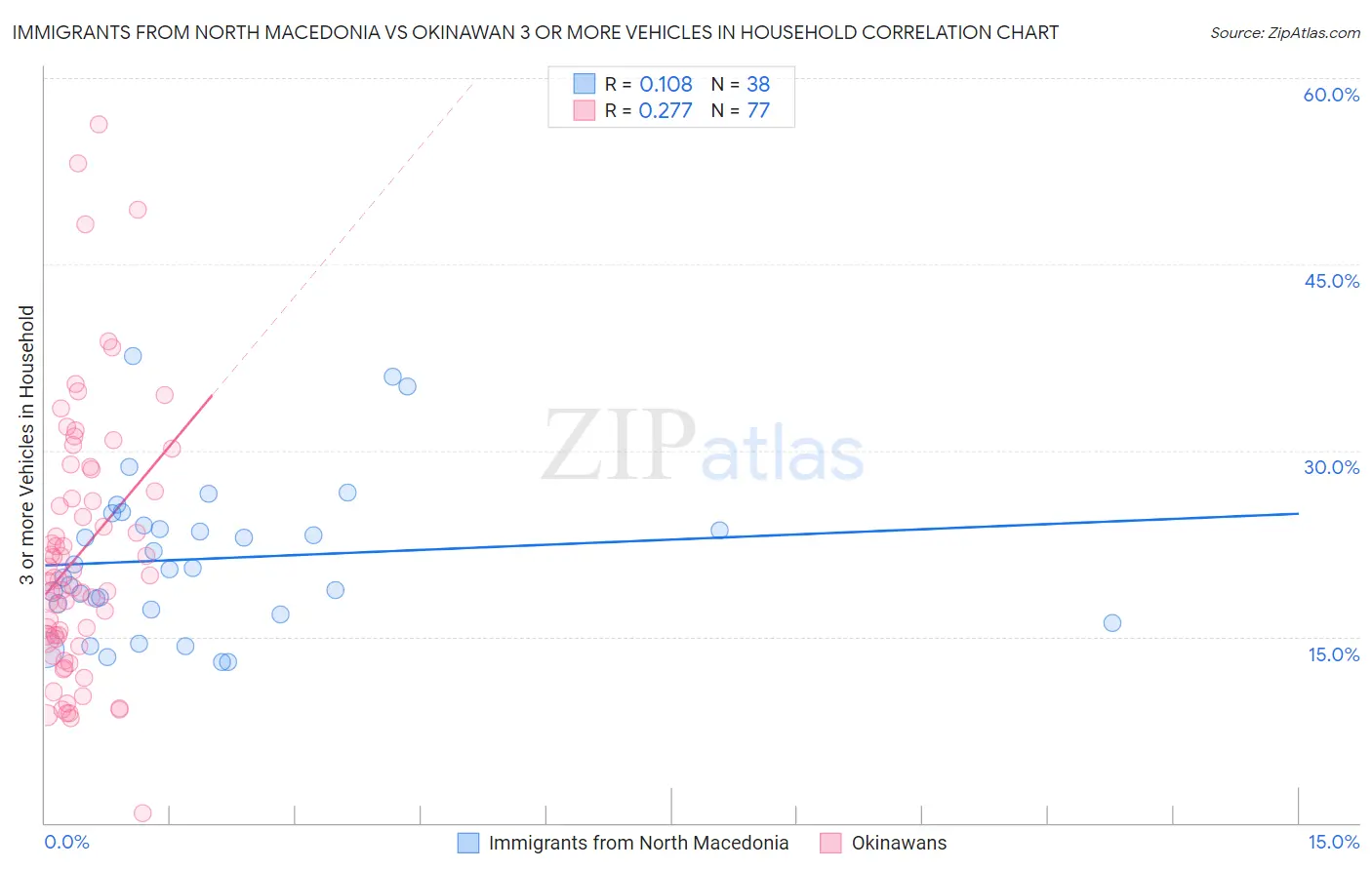 Immigrants from North Macedonia vs Okinawan 3 or more Vehicles in Household