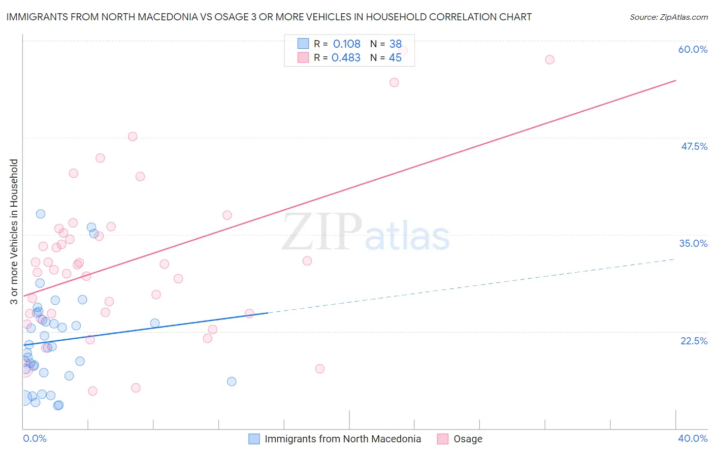 Immigrants from North Macedonia vs Osage 3 or more Vehicles in Household