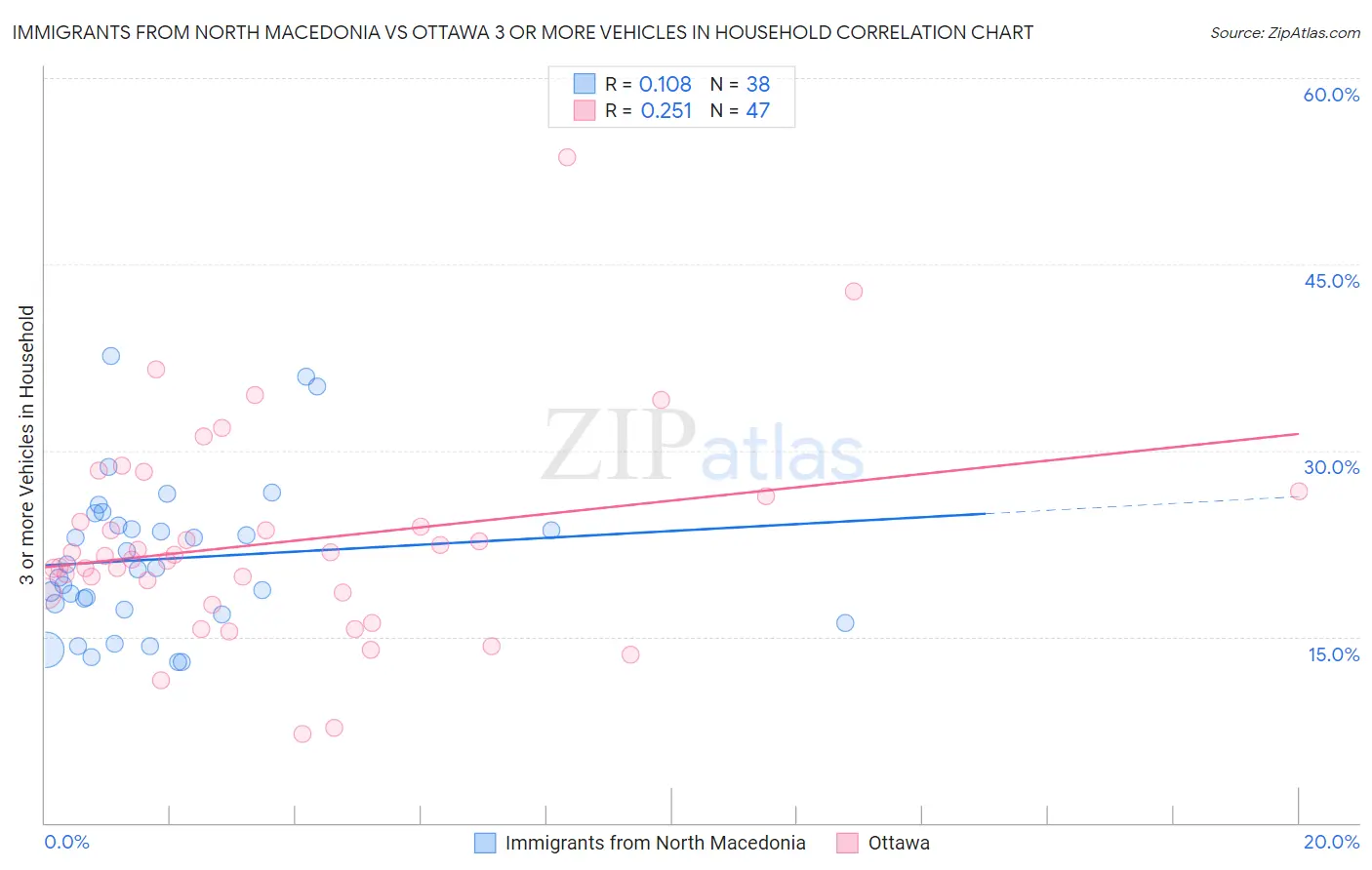 Immigrants from North Macedonia vs Ottawa 3 or more Vehicles in Household