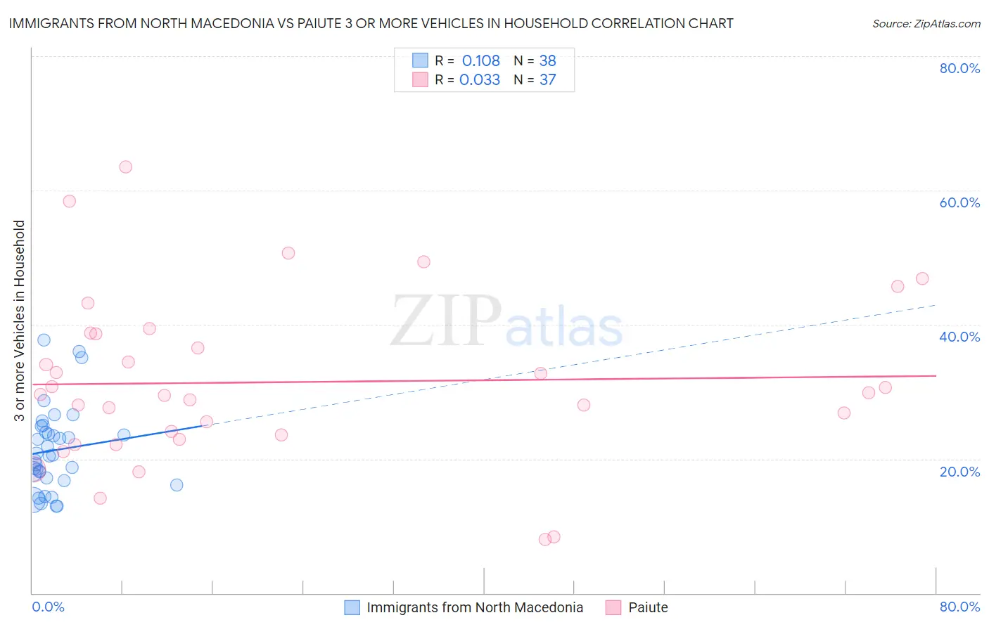 Immigrants from North Macedonia vs Paiute 3 or more Vehicles in Household