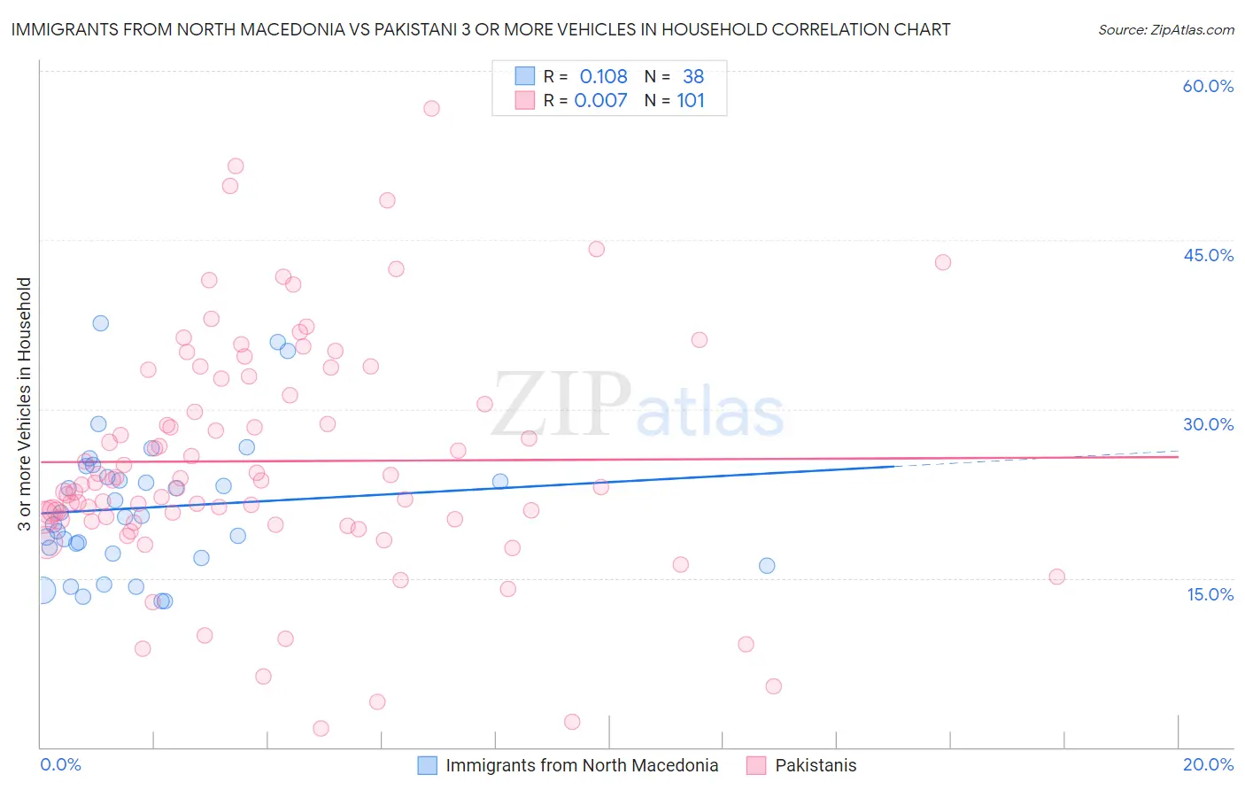 Immigrants from North Macedonia vs Pakistani 3 or more Vehicles in Household
