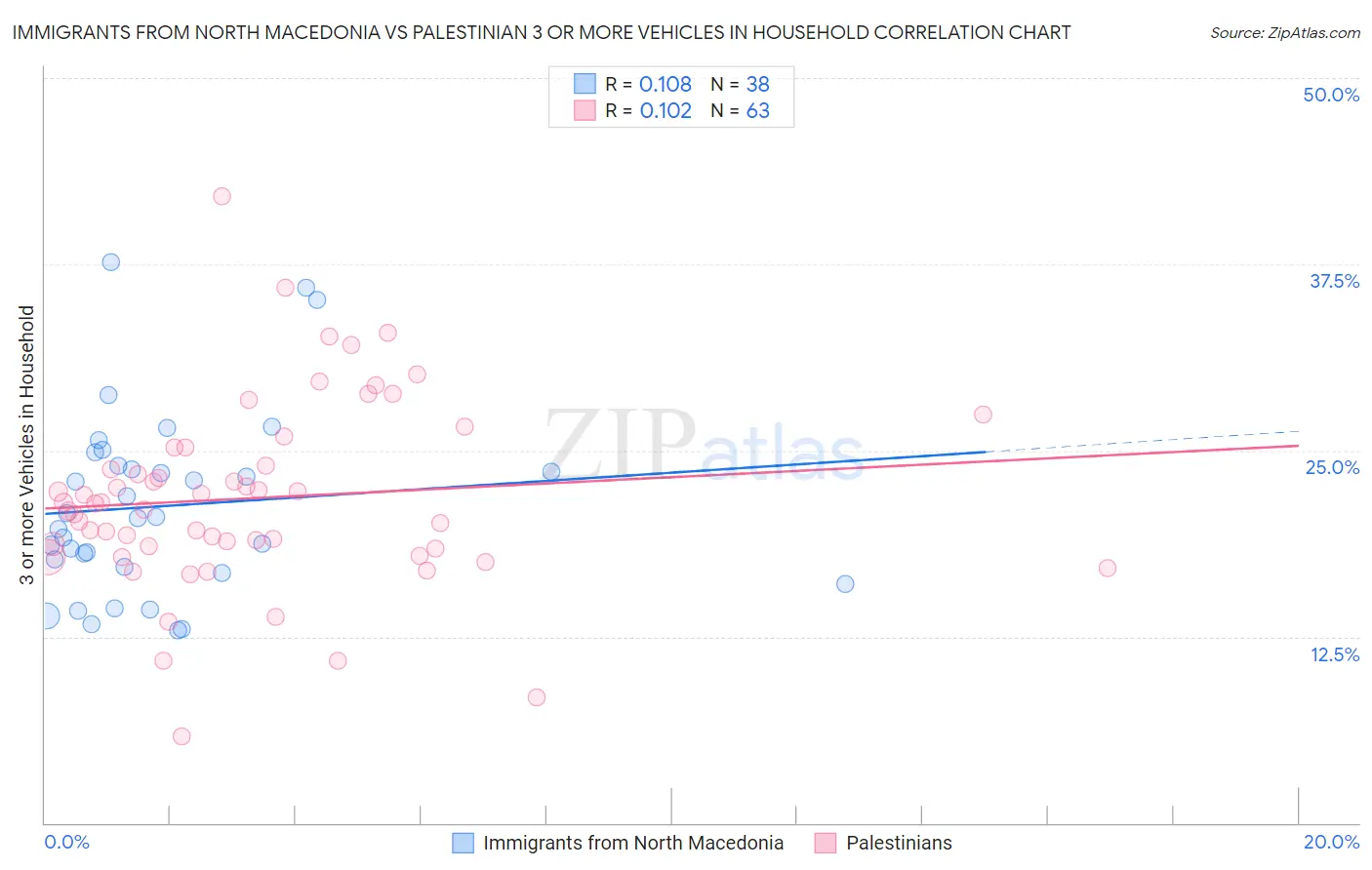 Immigrants from North Macedonia vs Palestinian 3 or more Vehicles in Household