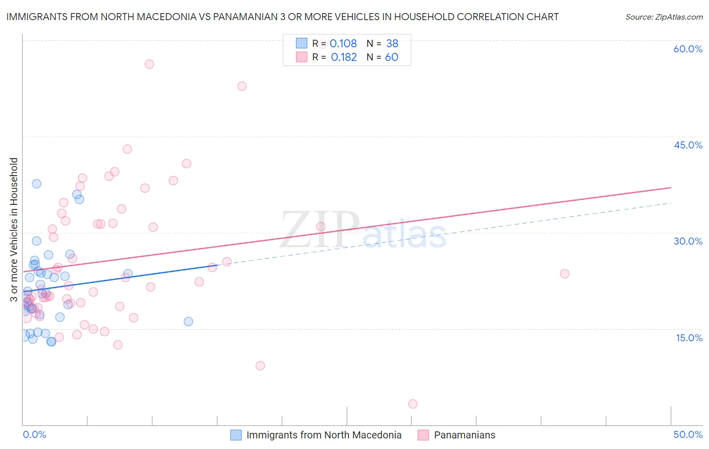 Immigrants from North Macedonia vs Panamanian 3 or more Vehicles in Household