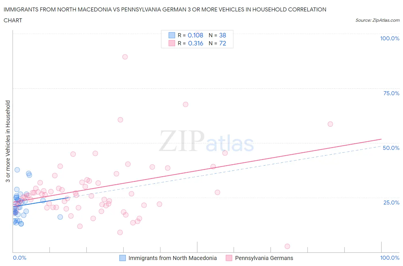 Immigrants from North Macedonia vs Pennsylvania German 3 or more Vehicles in Household