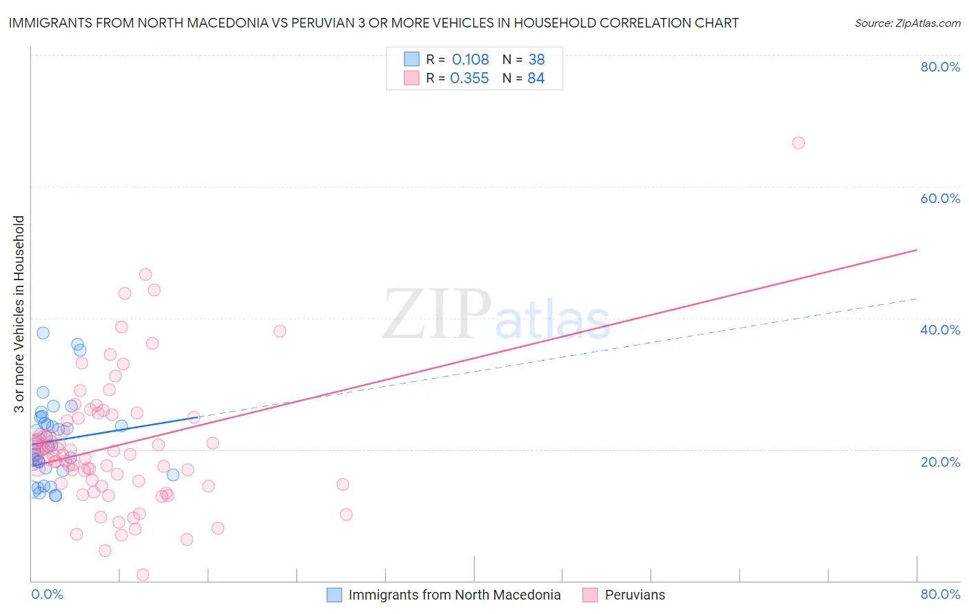 Immigrants from North Macedonia vs Peruvian 3 or more Vehicles in Household