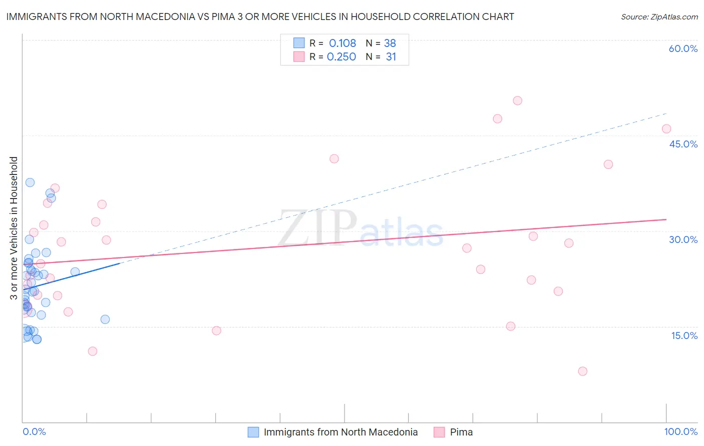 Immigrants from North Macedonia vs Pima 3 or more Vehicles in Household