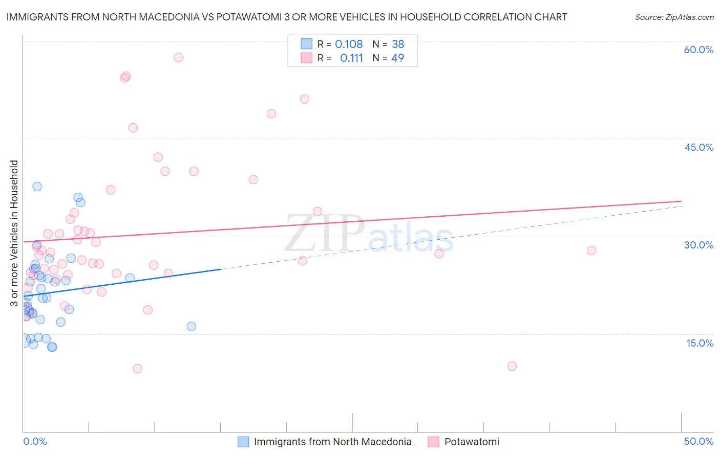 Immigrants from North Macedonia vs Potawatomi 3 or more Vehicles in Household