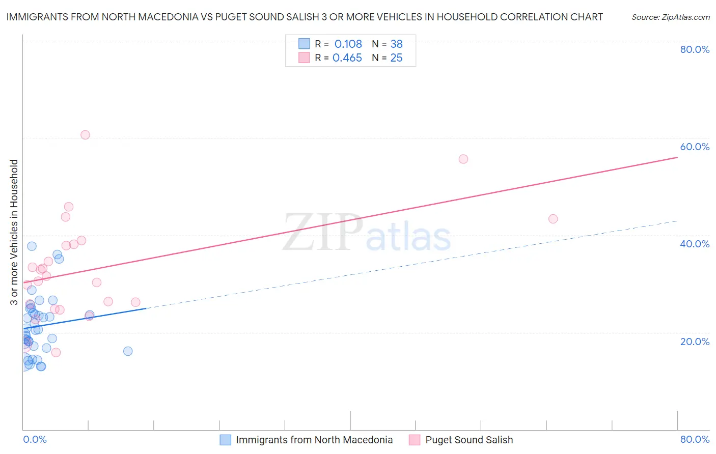 Immigrants from North Macedonia vs Puget Sound Salish 3 or more Vehicles in Household