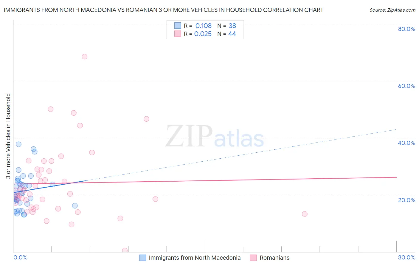 Immigrants from North Macedonia vs Romanian 3 or more Vehicles in Household