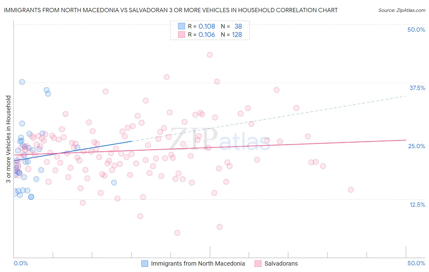 Immigrants from North Macedonia vs Salvadoran 3 or more Vehicles in Household