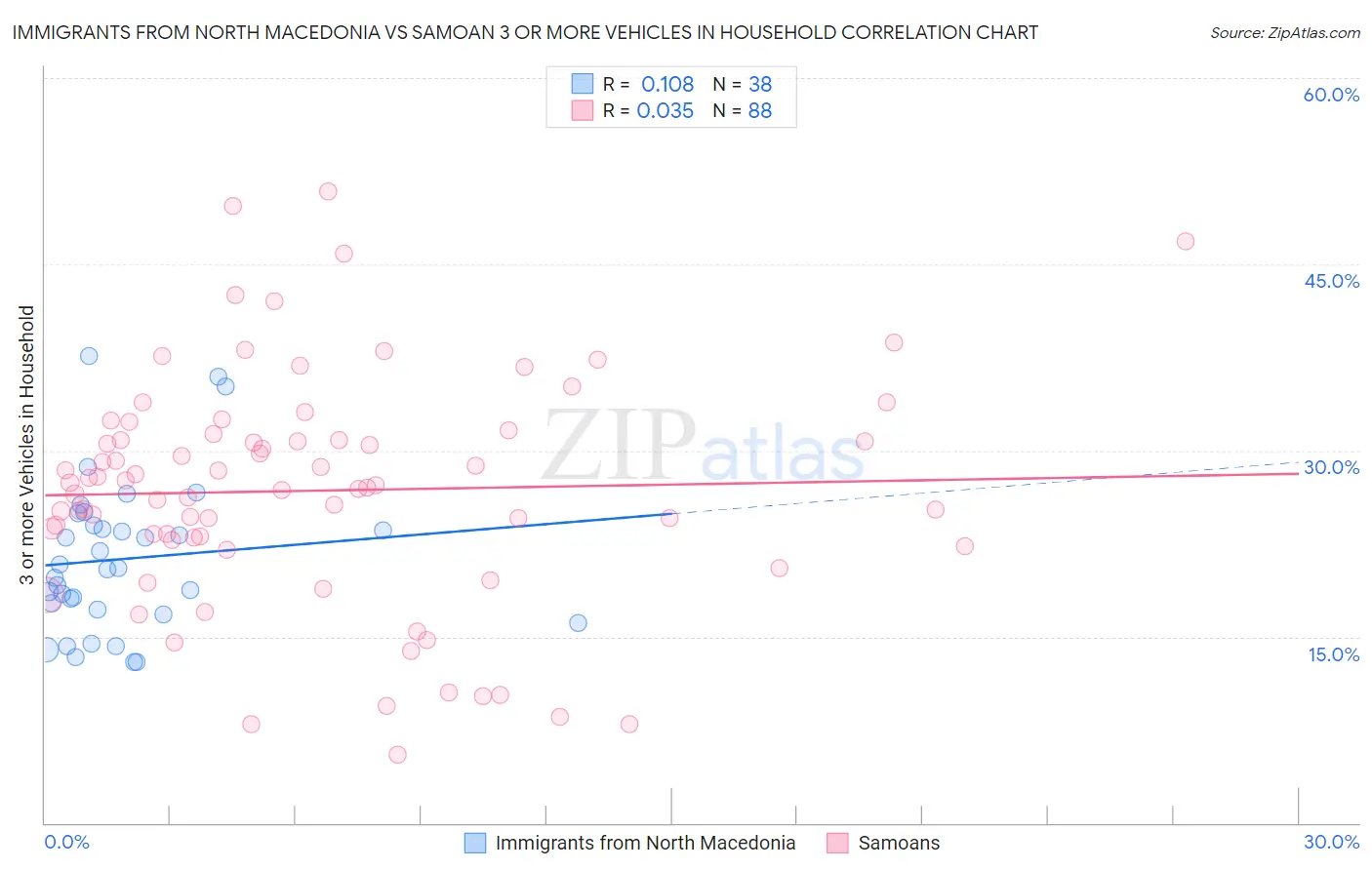 Immigrants from North Macedonia vs Samoan 3 or more Vehicles in Household
