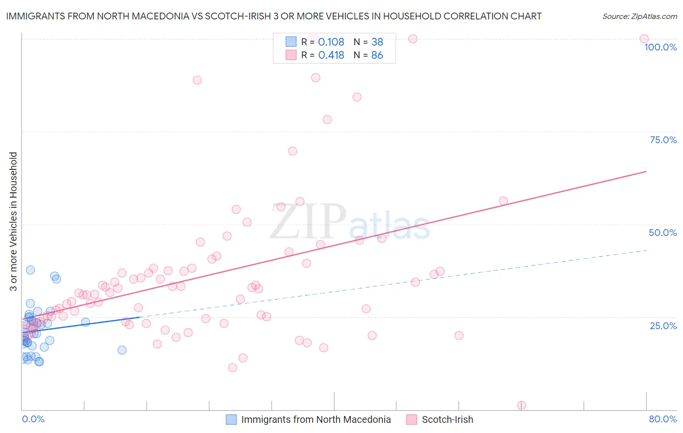 Immigrants from North Macedonia vs Scotch-Irish 3 or more Vehicles in Household
