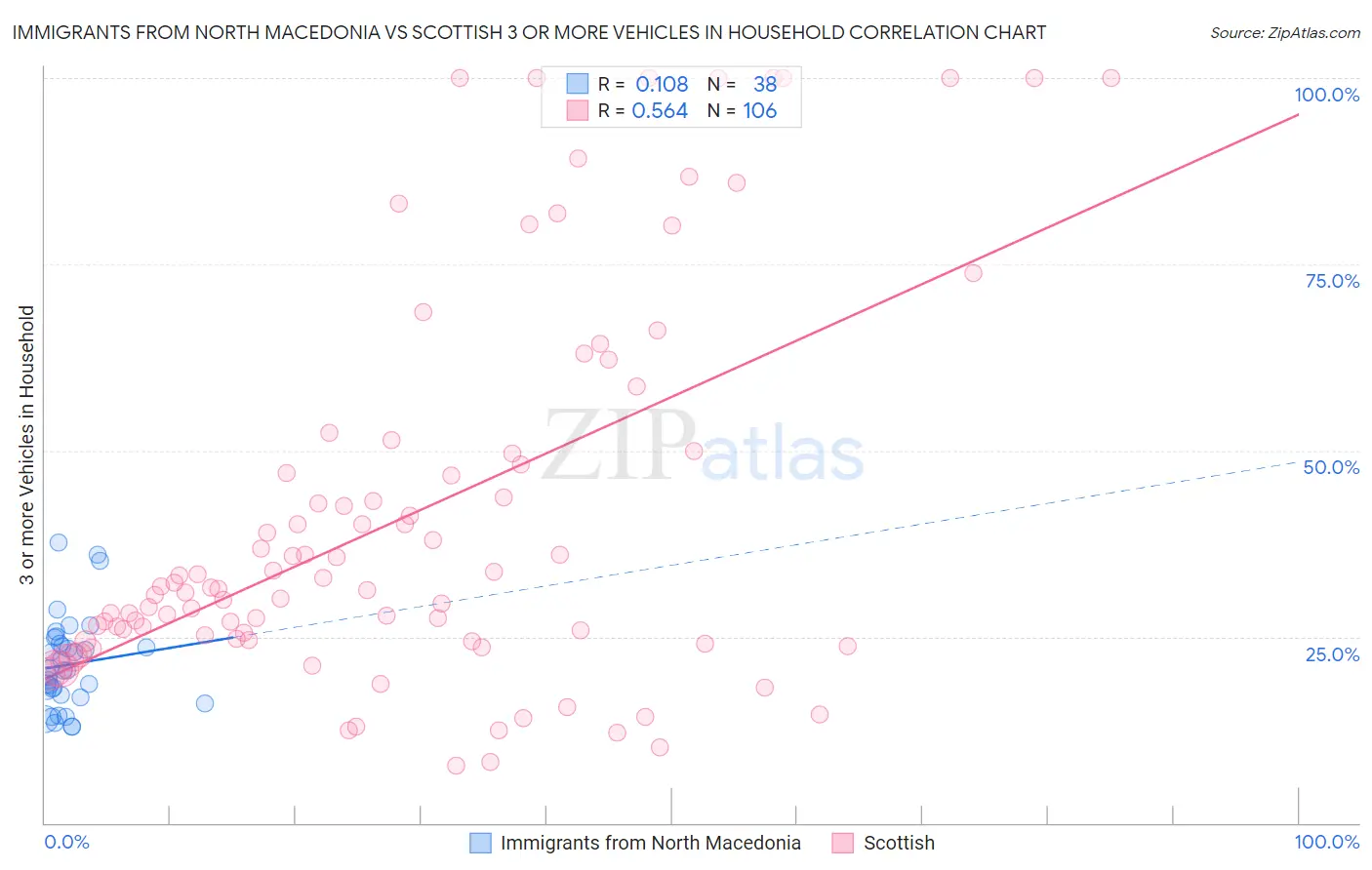 Immigrants from North Macedonia vs Scottish 3 or more Vehicles in Household