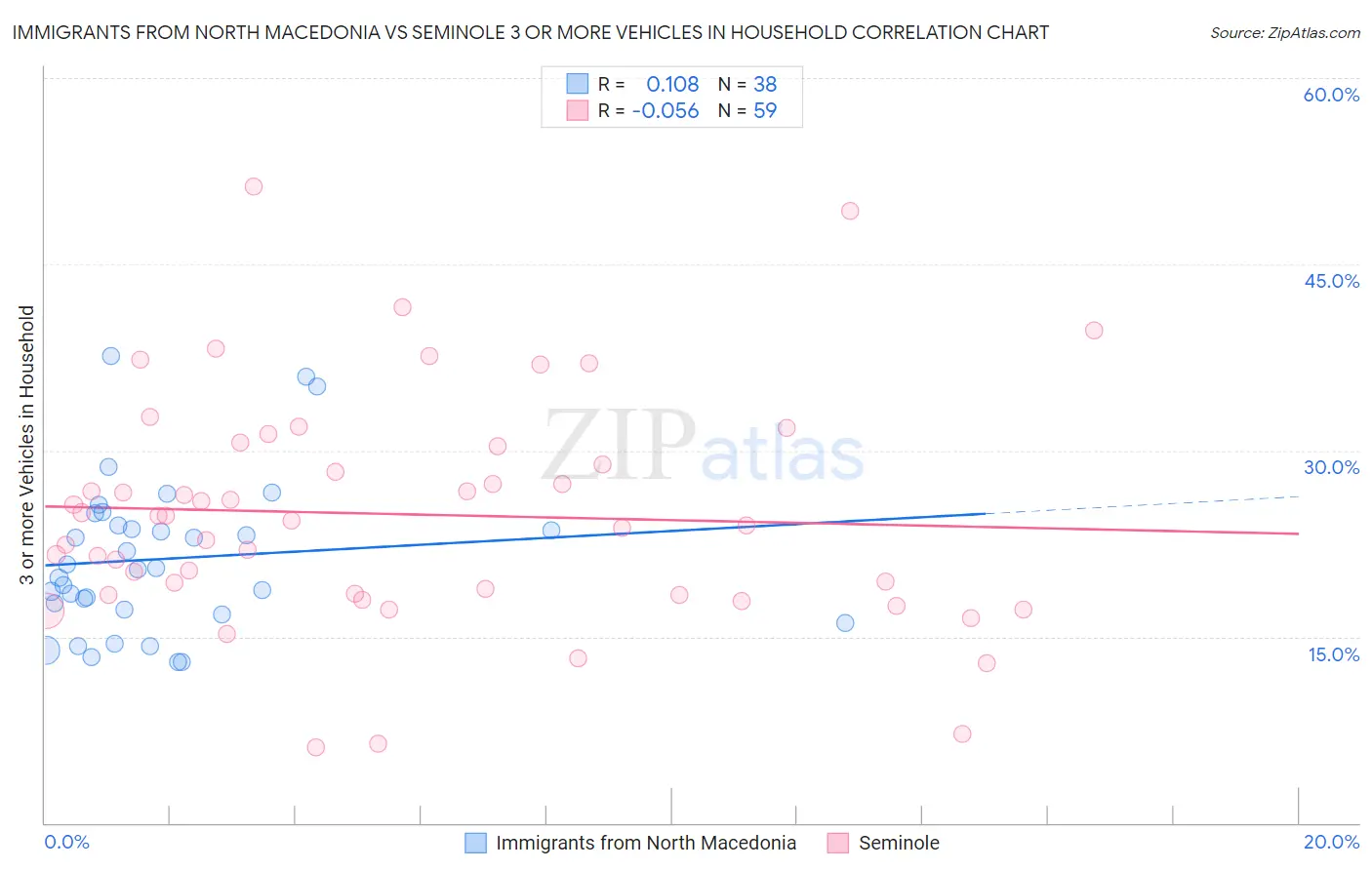 Immigrants from North Macedonia vs Seminole 3 or more Vehicles in Household