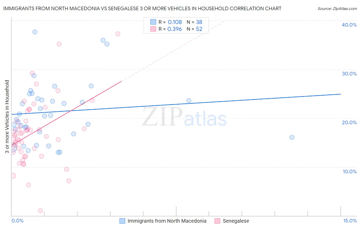 Immigrants from North Macedonia vs Senegalese 3 or more Vehicles in Household