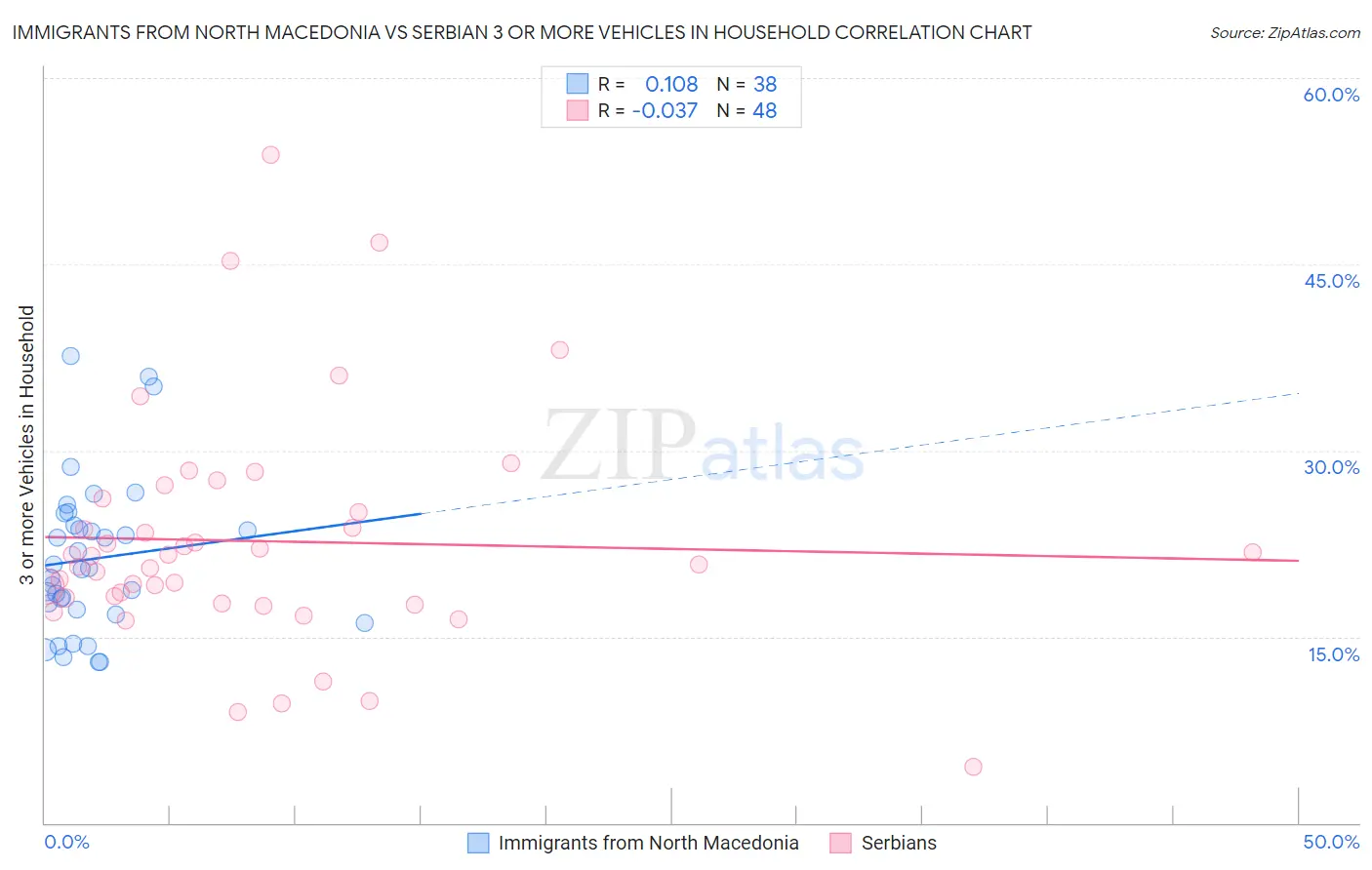 Immigrants from North Macedonia vs Serbian 3 or more Vehicles in Household