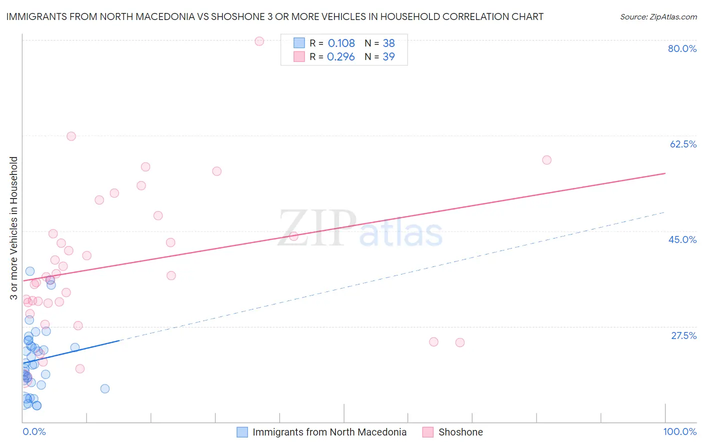 Immigrants from North Macedonia vs Shoshone 3 or more Vehicles in Household