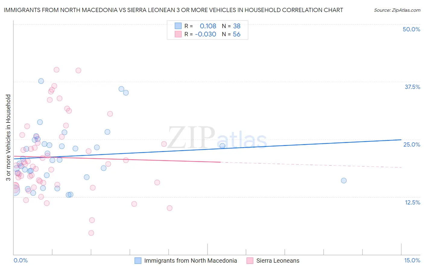 Immigrants from North Macedonia vs Sierra Leonean 3 or more Vehicles in Household