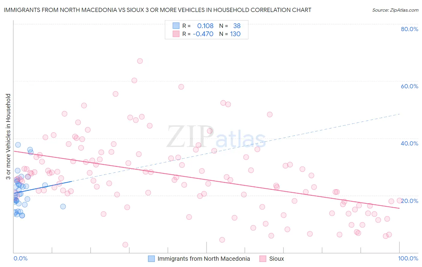 Immigrants from North Macedonia vs Sioux 3 or more Vehicles in Household