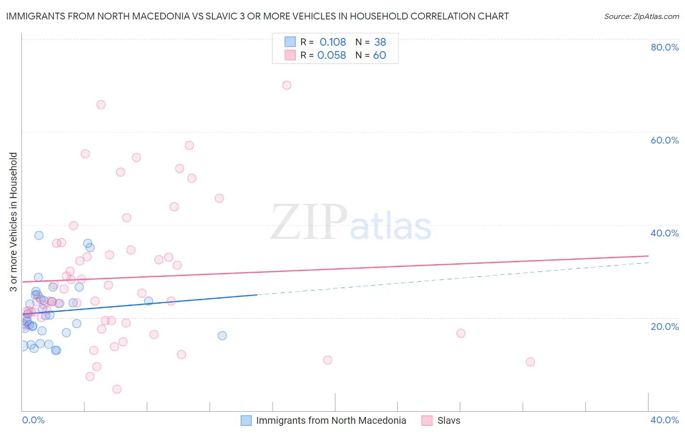Immigrants from North Macedonia vs Slavic 3 or more Vehicles in Household
