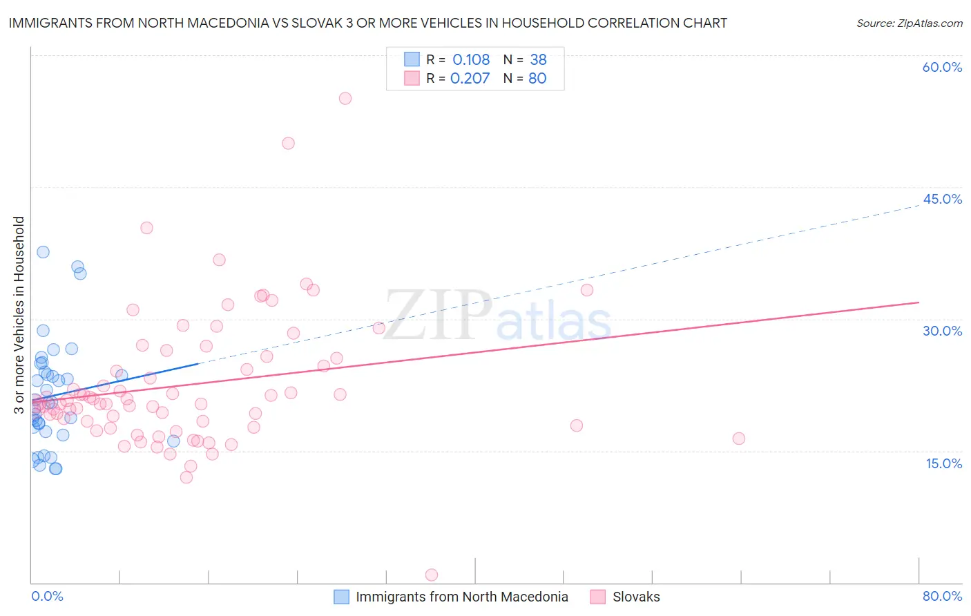 Immigrants from North Macedonia vs Slovak 3 or more Vehicles in Household