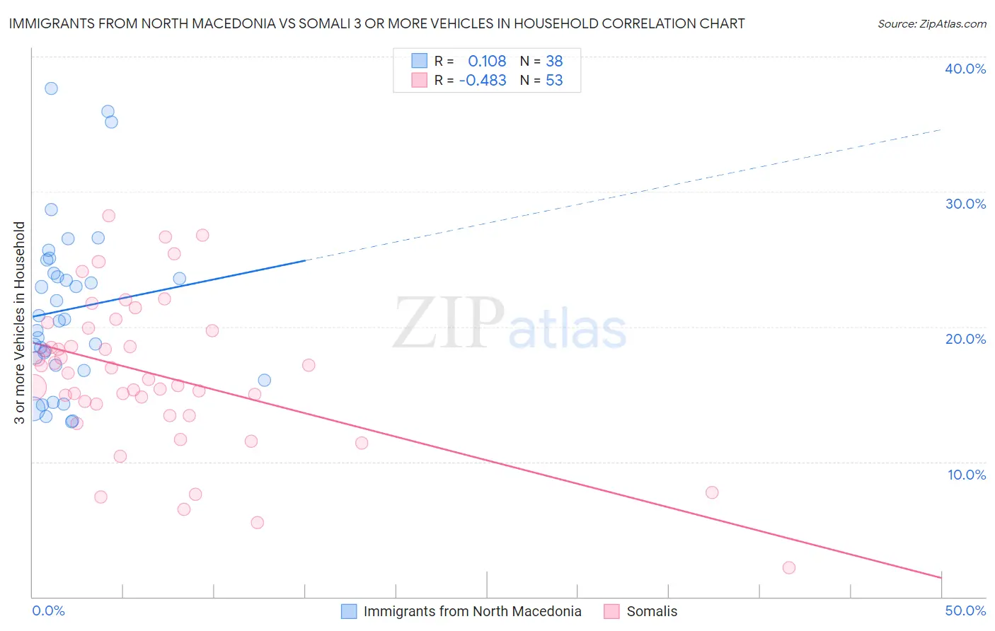 Immigrants from North Macedonia vs Somali 3 or more Vehicles in Household