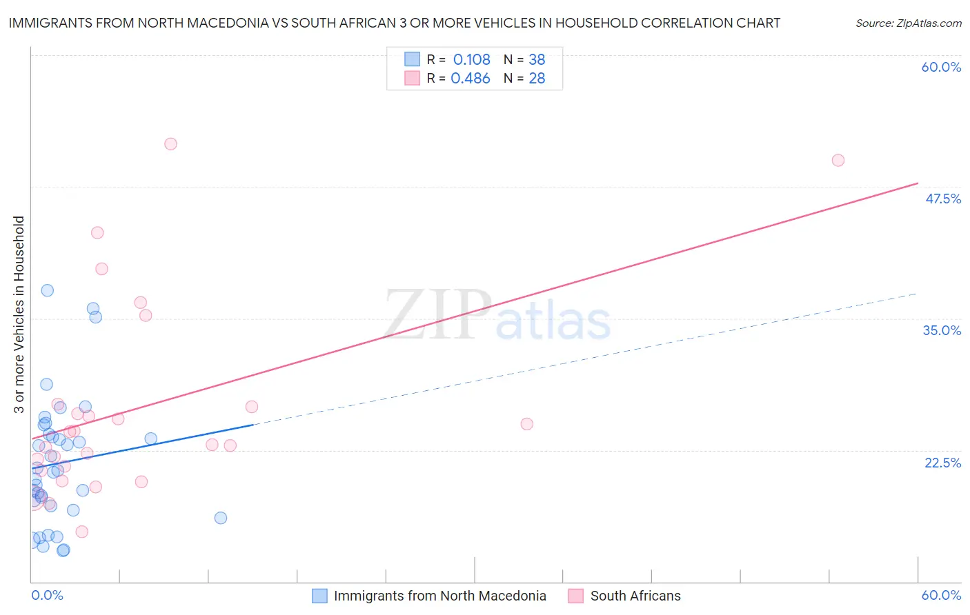 Immigrants from North Macedonia vs South African 3 or more Vehicles in Household
