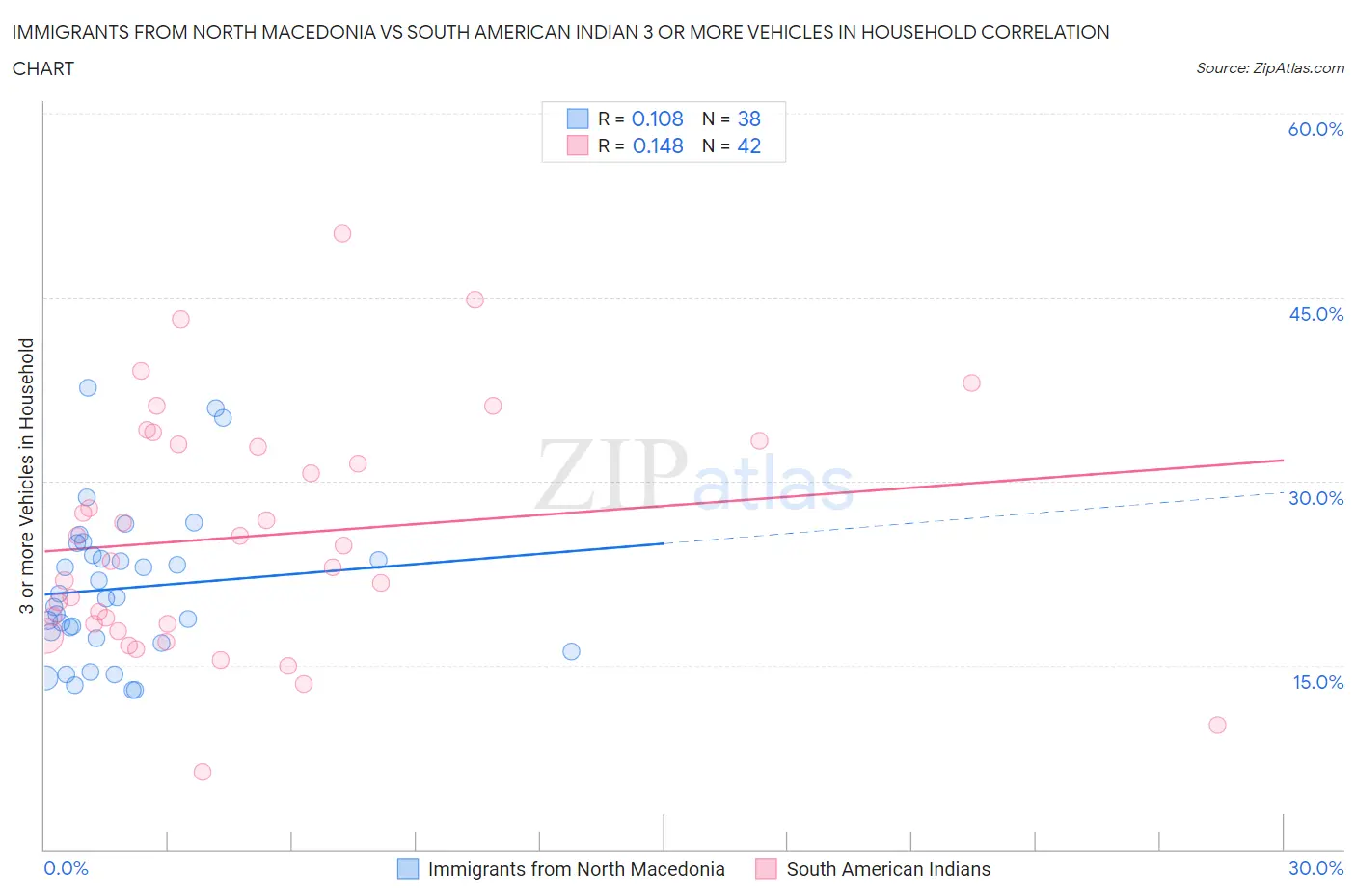 Immigrants from North Macedonia vs South American Indian 3 or more Vehicles in Household