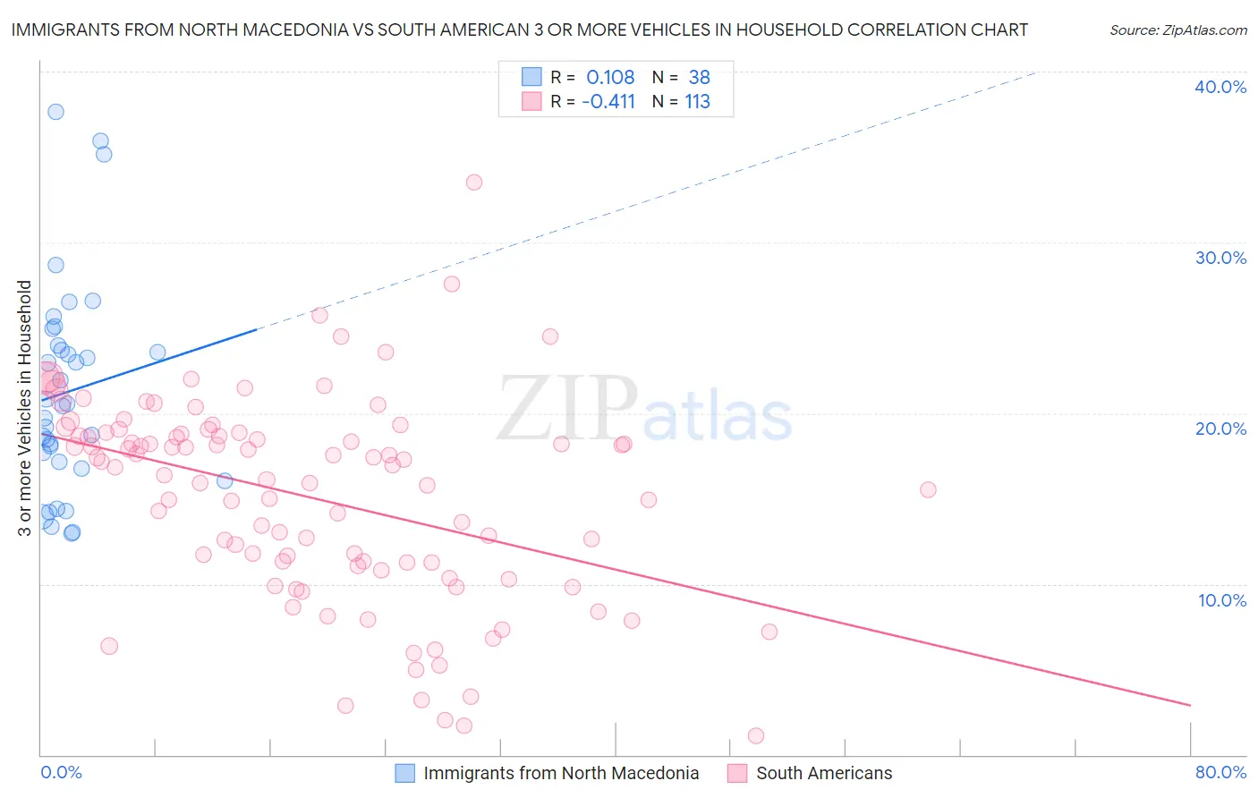 Immigrants from North Macedonia vs South American 3 or more Vehicles in Household