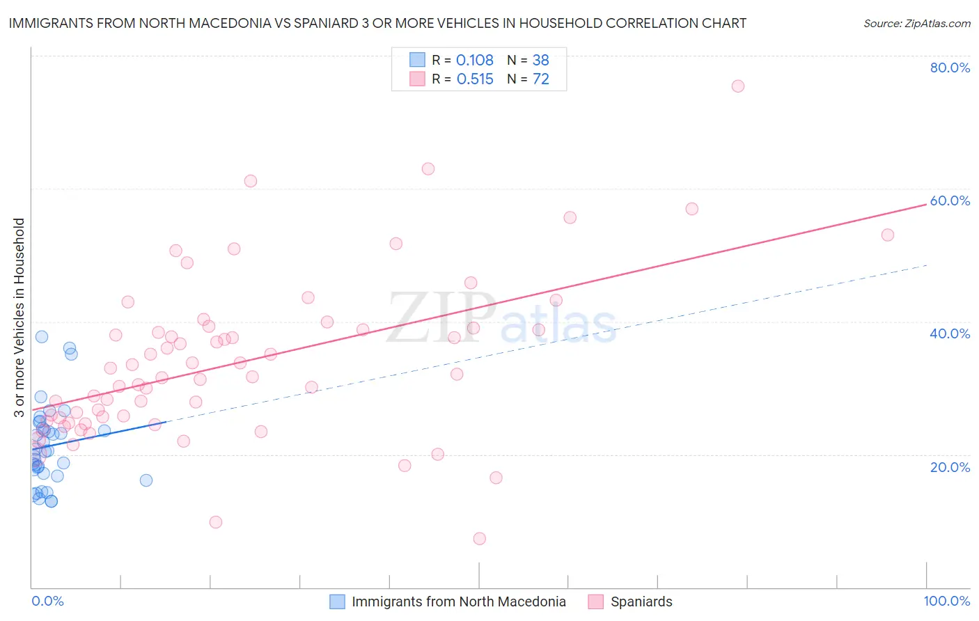 Immigrants from North Macedonia vs Spaniard 3 or more Vehicles in Household
