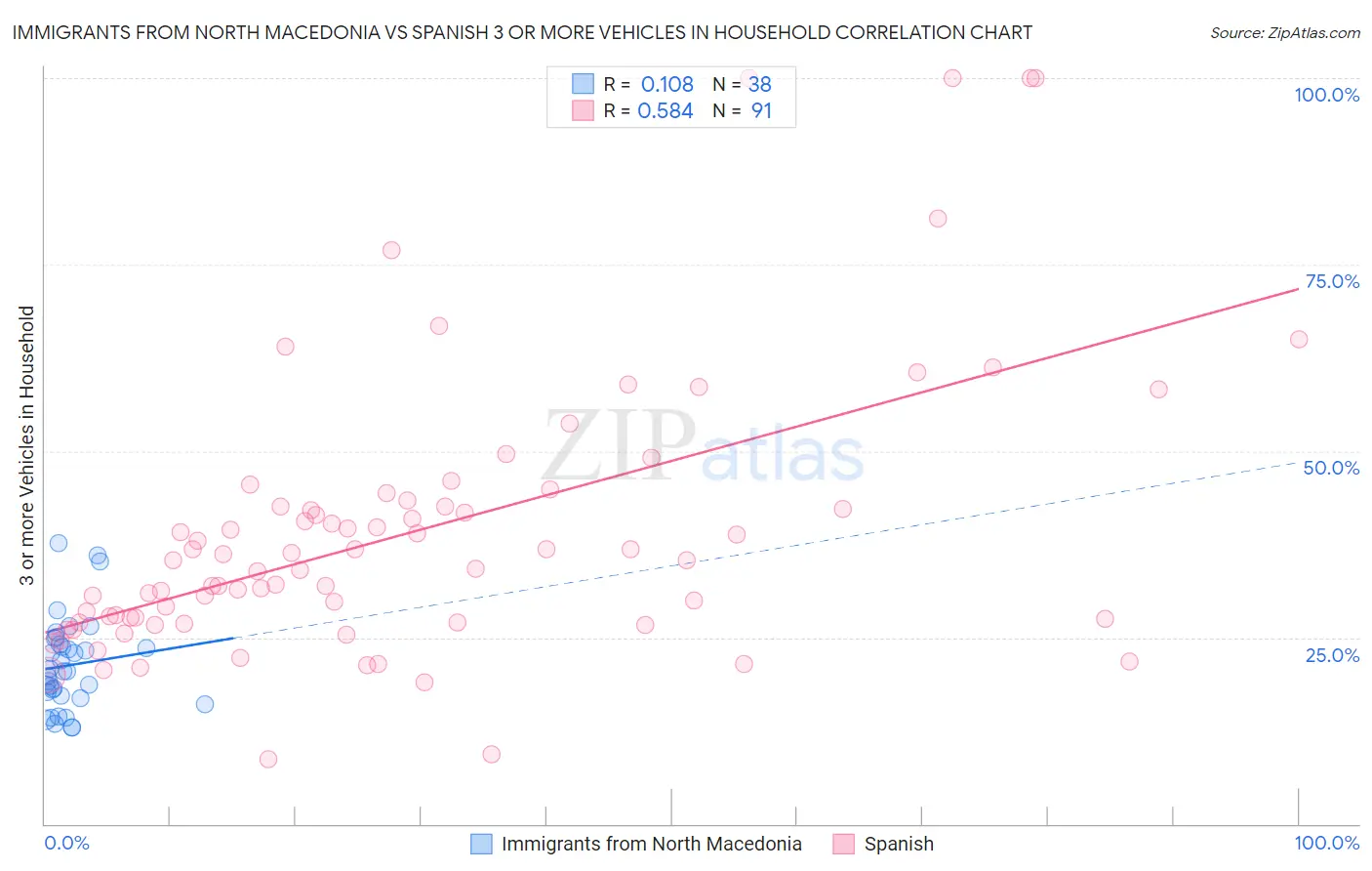 Immigrants from North Macedonia vs Spanish 3 or more Vehicles in Household