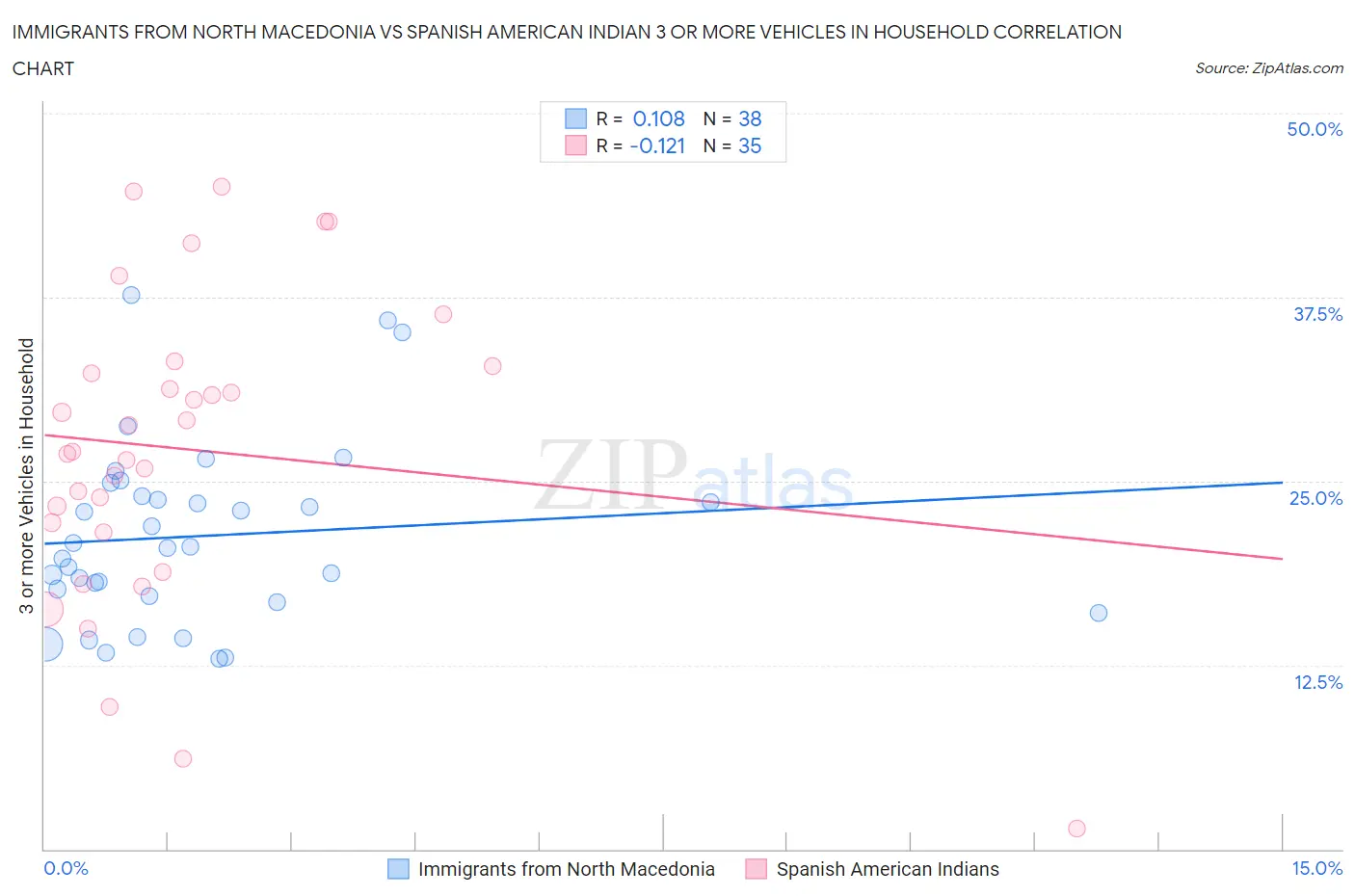 Immigrants from North Macedonia vs Spanish American Indian 3 or more Vehicles in Household