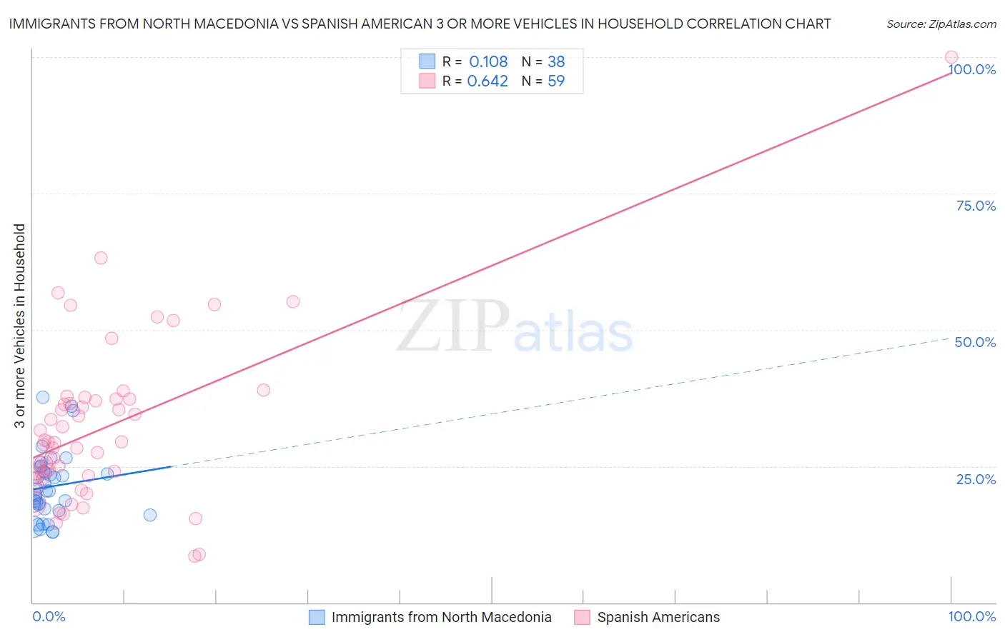 Immigrants from North Macedonia vs Spanish American 3 or more Vehicles in Household