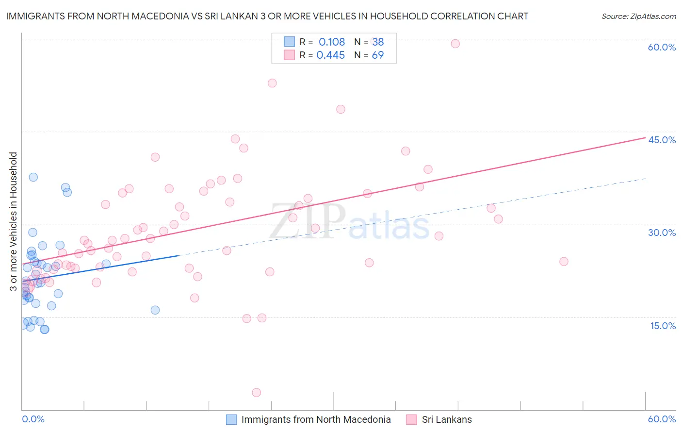 Immigrants from North Macedonia vs Sri Lankan 3 or more Vehicles in Household