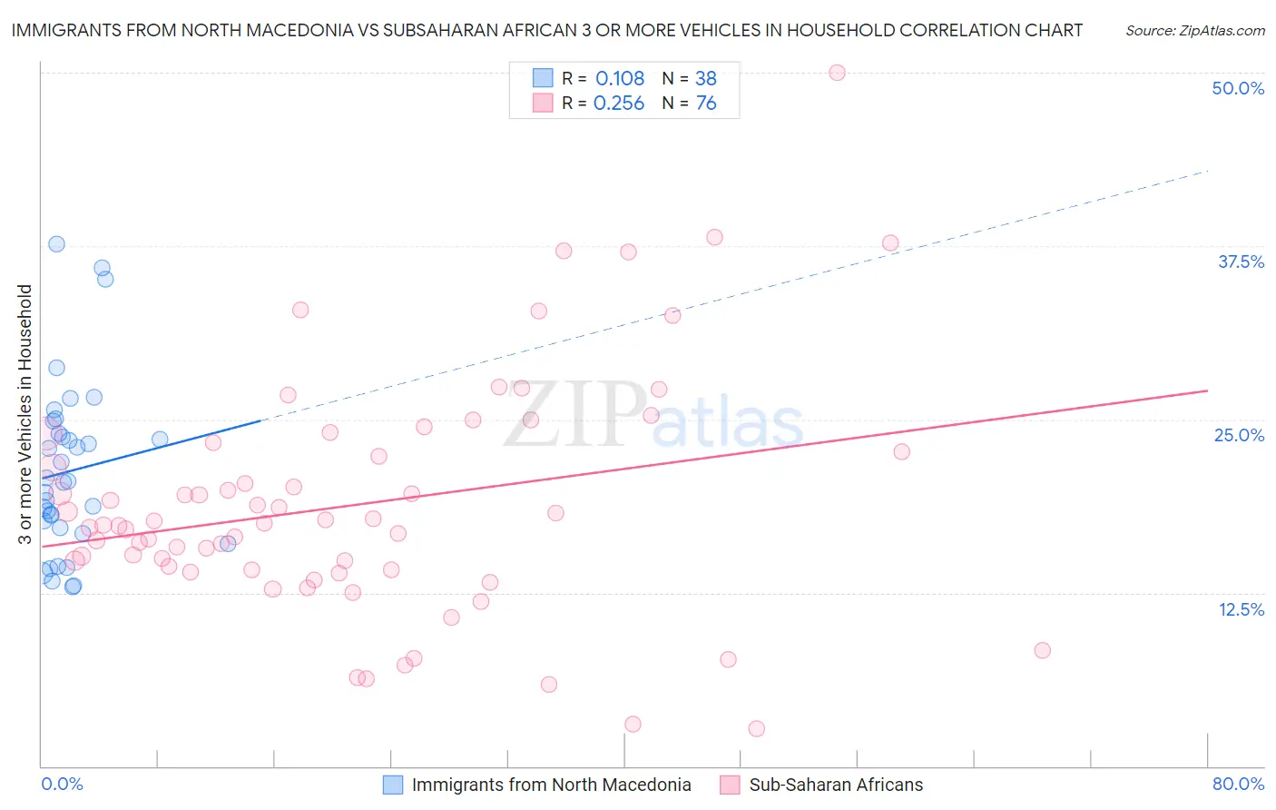 Immigrants from North Macedonia vs Subsaharan African 3 or more Vehicles in Household