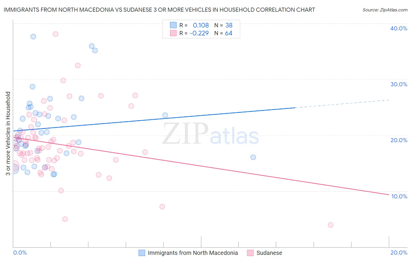 Immigrants from North Macedonia vs Sudanese 3 or more Vehicles in Household