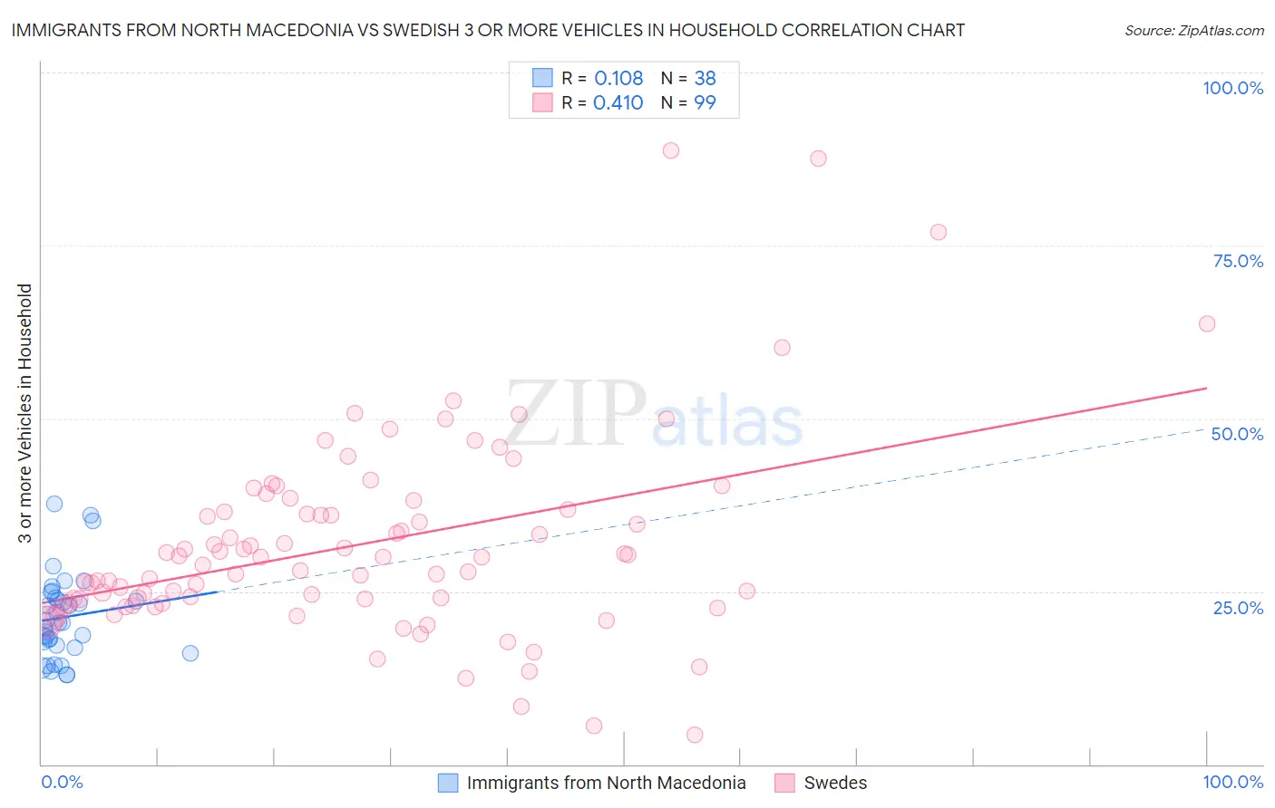 Immigrants from North Macedonia vs Swedish 3 or more Vehicles in Household
