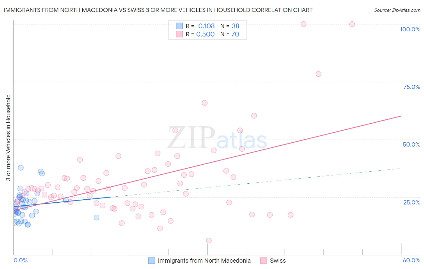 Immigrants from North Macedonia vs Swiss 3 or more Vehicles in Household