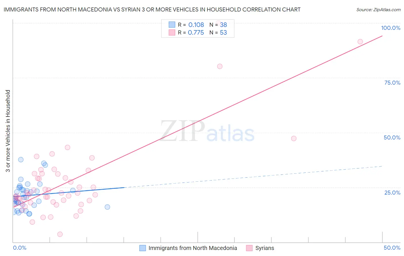 Immigrants from North Macedonia vs Syrian 3 or more Vehicles in Household